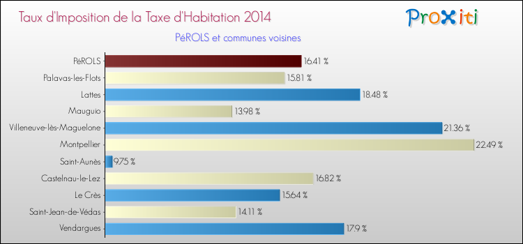 Taux d'imposition de la taxe d'habitation 2014 pour PéROLS et les communes proches Comparaison des taux d'imposition de la taxe d'habitation 2014 pour PéROLS et les communes voisines
