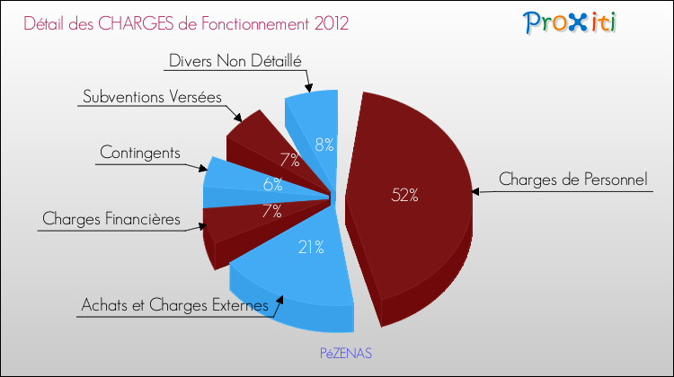 Décomposition des Charges de Fonctionnement 2012 de la commune de PéZENAS Charges de Fonctionnement 2012 pour la commune de PéZENAS