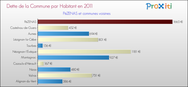 Dette par habitant de la commune en 2011 pour PéZENAS et les communes proches Comparaison de la dette par habitant de la commune en 2011 pour PéZENAS et les communes voisines