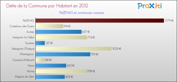 Dette par habitant de la commune en 2012 pour PéZENAS et les communes proches Comparaison de la dette par habitant de la commune en 2012 pour PéZENAS et les communes voisines