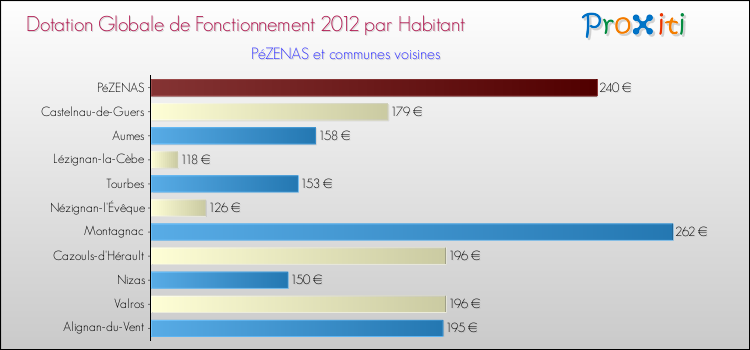 Montant des dotations globales de fonctionnement DGF par Habitant pour PéZENAS et les communes proches Comparaison des des dotations globales de fonctionnement DGF par habitant pour PéZENAS et les communes voisines
