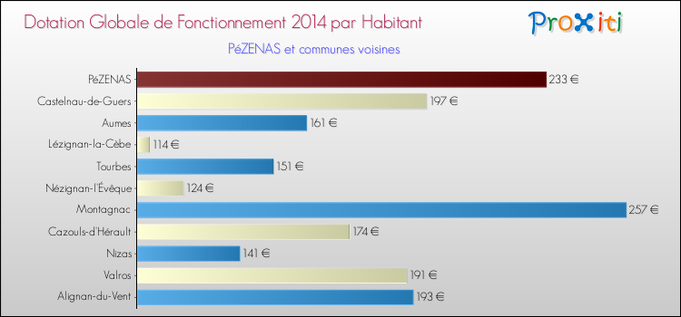 Montant des dotations globales de fonctionnement DGF par Habitant pour PéZENAS et les communes proches en 2014. Comparaison des des dotations globales de fonctionnement DGF par habitant pour PéZENAS et les communes voisines en 2014.