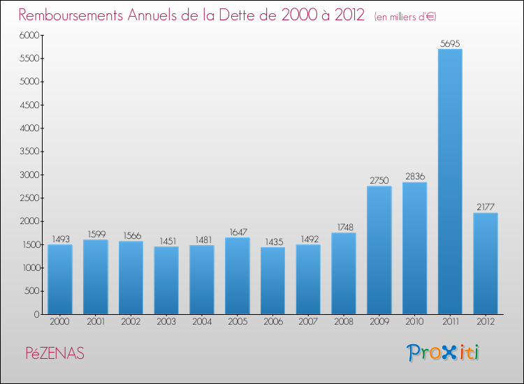 Evolution de l'annuité de la dette pour la commune de PéZENAS de 2000 à 2012 Annuités de la dette pour PéZENAS de 2000 à 2012