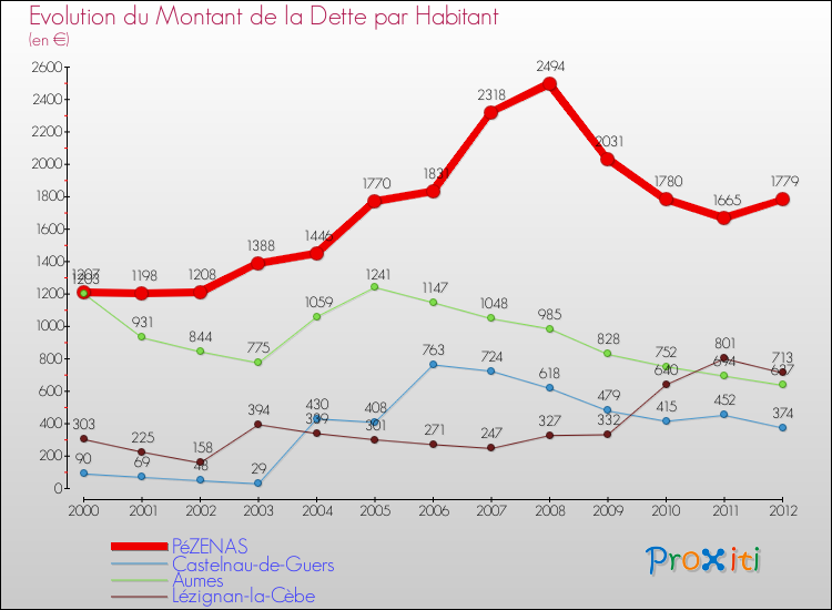 Evolution de la dette par habitant pour la commune de PéZENAS et les communes proches de 2000 à 2012 Comparaison de la dette par habitant pour PéZENAS et les communes voisines de 2000 à 2012