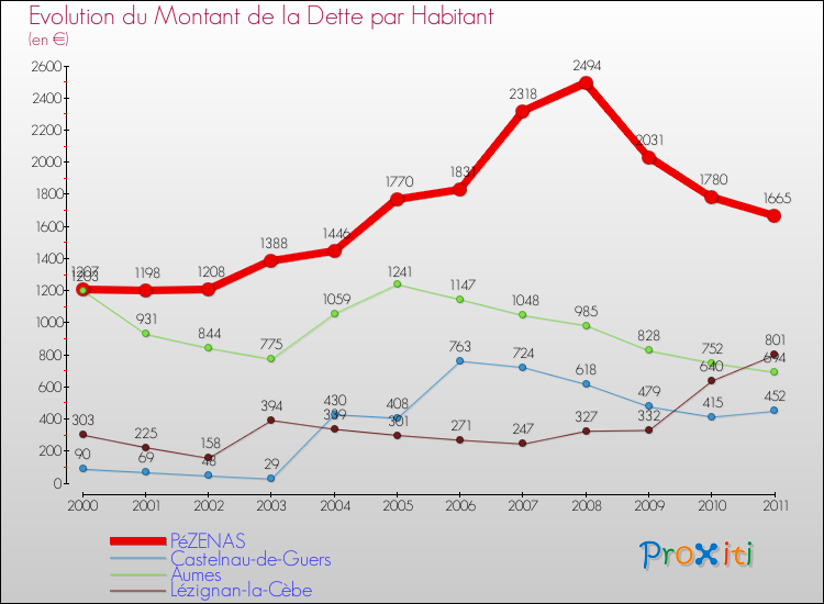 Evolution de la dette par habitant pour la commune de PéZENAS et les communes proches Comparaison de la dette par habitant pour PéZENAS et les communes voisines