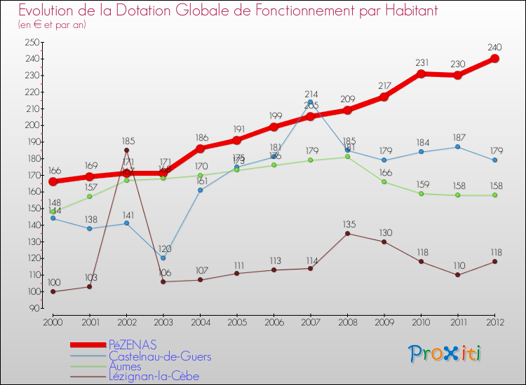 Evolution et montant de la dotation globale de fonctionnement par Habitant pour PéZENAS et les communes proches Comparaison des dotations globales de fonctionnement par habitant pour PéZENAS et les communes voisines