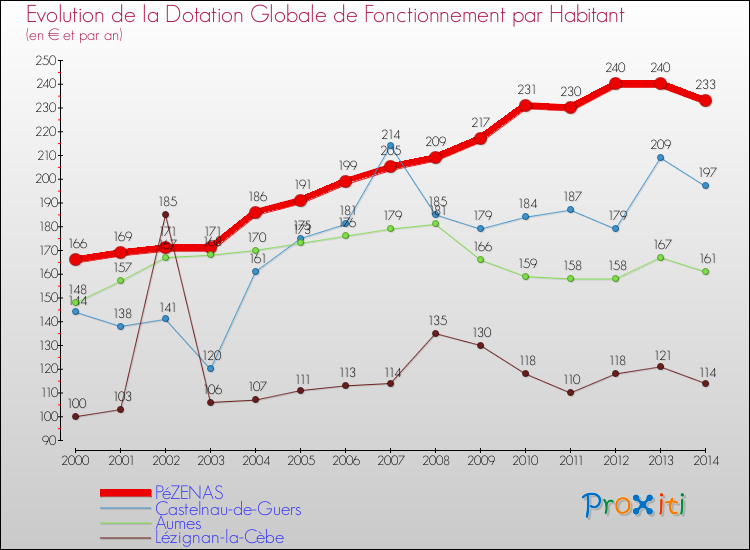 Evolution et montant de la dotation globale de fonctionnement par Habitant pour PéZENAS et les communes proches de 2000 à 2014. Comparaison des dotations globales de fonctionnement par habitant pour PéZENAS et les communes voisines de 2000 à 2014.