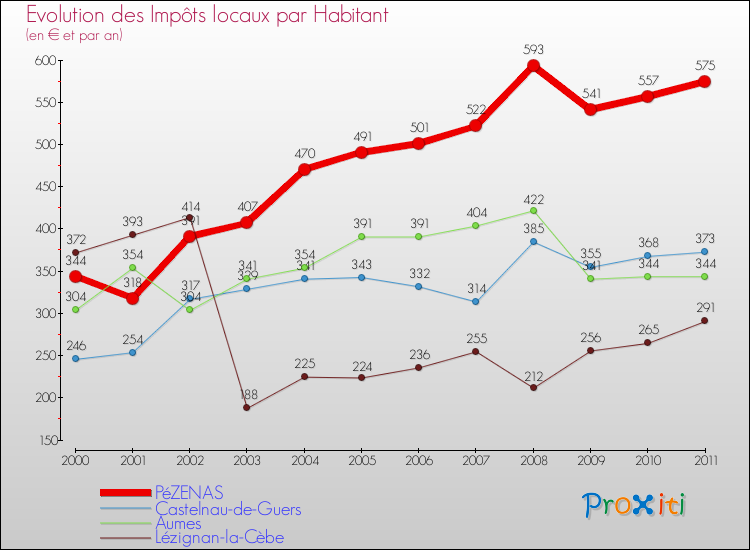 Evolution et montant des impôts locaux par Habitant pour PéZENAS et les communes proches Comparaison des impôts locaux par habitant pour PéZENAS et les communes voisines