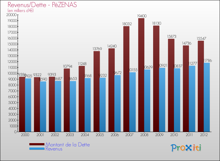 Evolution comparée de la dette et des revenus pour la commune de PéZENAS de 2000 à 2012 Comparaison de la dette et des revenus pour PéZENAS de 2000 à 2012