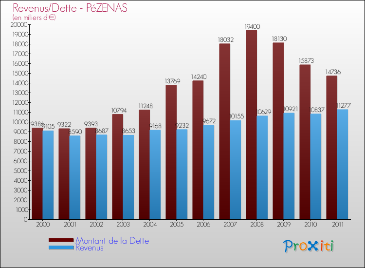 Evolution comparée de la dette et des revenus pour la commune de PéZENAS de 2000 à 2011 Comparaison de la dette et des revenus pour PéZENAS de 2000 à 2011