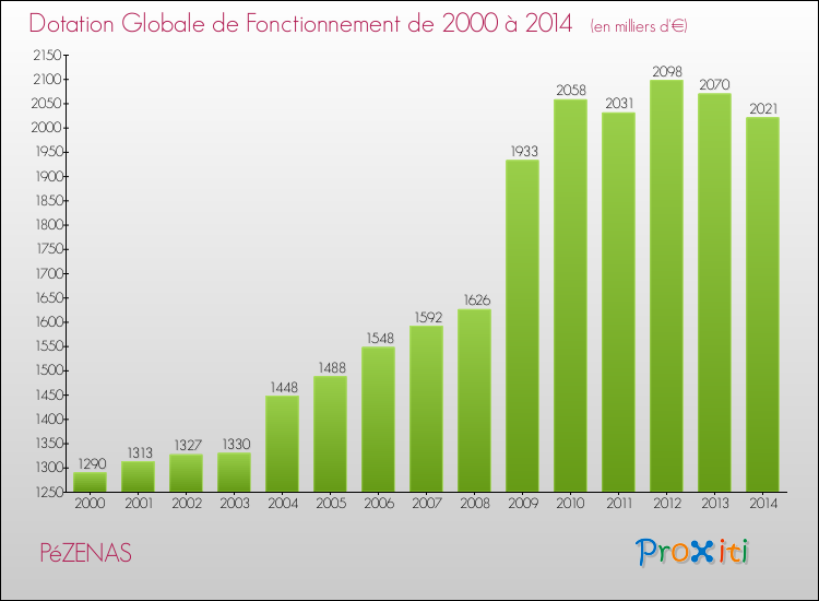 Evolution du montant de la Dotation Globale de Fonctionnement pour la commune de PéZENAS de 2000 à 2014 Evolution du montant de la Dotation Globale de Fonctionnement pour PéZENAS de 2000 à 2014