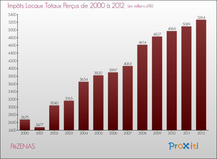 Evolution des Impôts Locaux pour la commune de PéZENAS de 2000 à 2012 Evolution des Impôts Locaux pour PéZENAS de 2000 à 2012