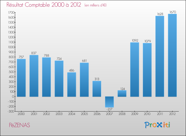 Evolution du résultat comptable pour la commune de PéZENAS de 2000 à 2012 Evolution du résultat comptable pour PéZENAS de 2000 à 2012
