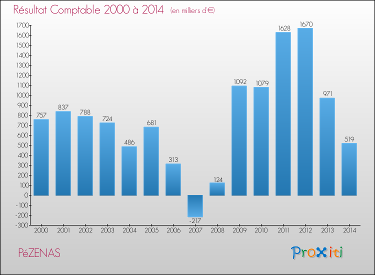 Evolution du résultat comptable pour la commune de PéZENAS de 2000 à 2014 Evolution du résultat comptable pour PéZENAS de 2000 à 2014