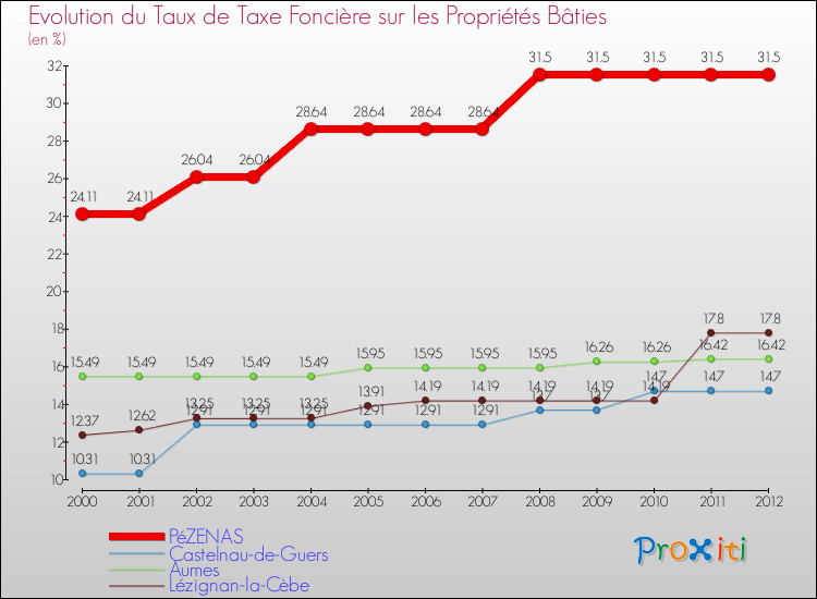 Evolution du taux de la taxe foncière sur le bati pour PéZENAS et les communes proches de 2000 à 2012 Comparaison des taux de taxe foncière sur le bati pour PéZENAS et les communes voisines de 2000 à 2012