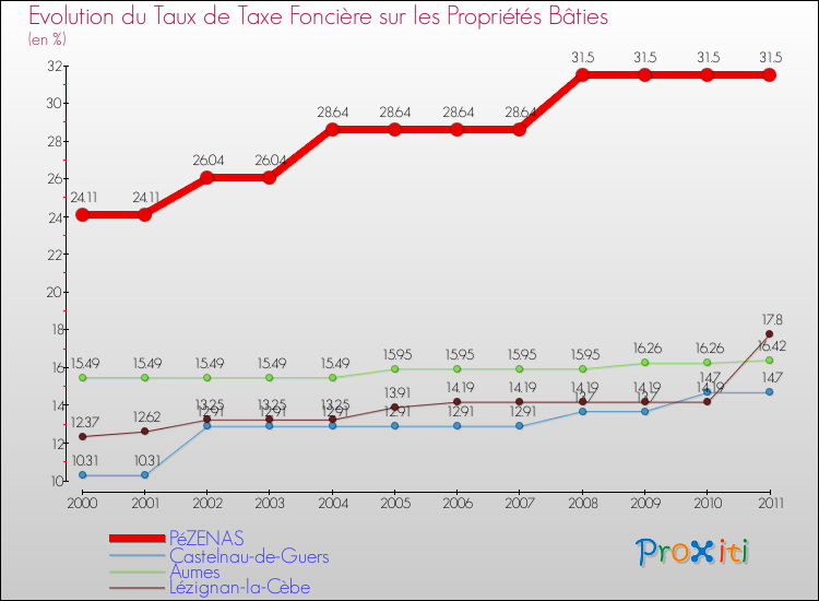 Evolution du taux de la taxe foncière sur le bati pour PéZENAS et les communes proches Comparaison des taux de taxe foncière sur le bati pour PéZENAS et les communes voisines