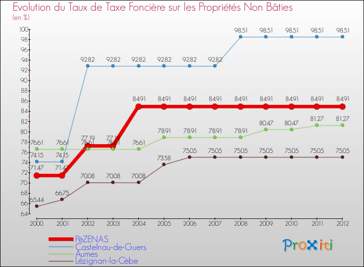 Evolution du taux de la taxe foncière sur les immeubles et terrains non batis pour PéZENAS et les communes proches de 2000 à 2012 Comparaison des taux de la taxe foncière sur les immeubles et terrains non batis pour PéZENAS et les communes voisines de 2000 à 2012