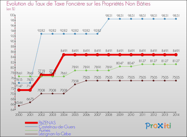Evolution du taux de la taxe foncière sur les immeubles et terrains non batis pour PéZENAS et les communes proches de 2000 à 2014 Comparaison des taux de la taxe foncière sur les immeubles et terrains non batis pour PéZENAS et les communes voisines de 2000 à 2014