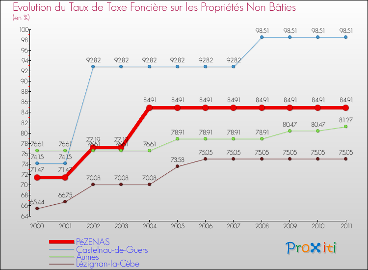 Evolution du taux de la taxe foncière sur les immeubles et terrains non batis pour PéZENAS et les communes proches Comparaison des taux de la taxe foncière sur les immeubles et terrains non batis pour PéZENAS et les communes voisines