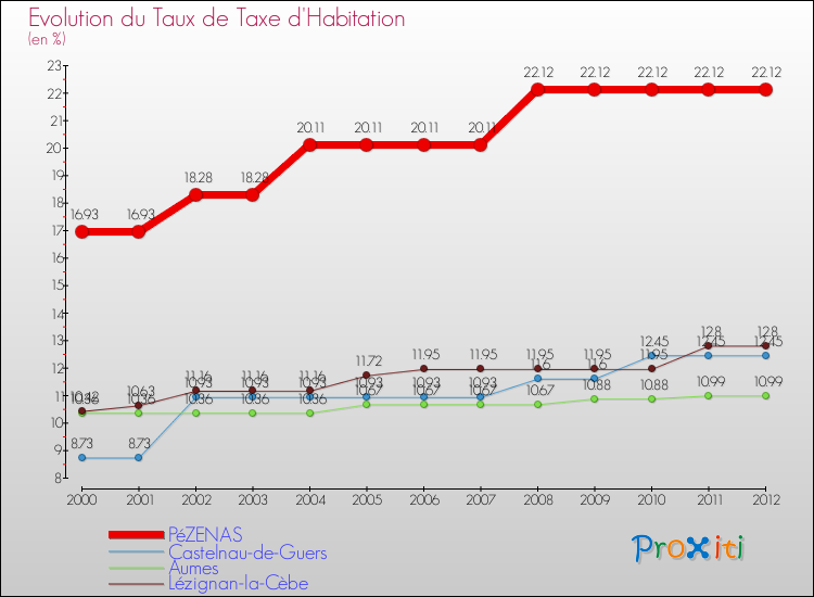 Evolution du taux de la taxe d'habitation pour PéZENAS et les communes proches Comparaison des taux de la taxe d'habitation pour PéZENAS et les communes voisines