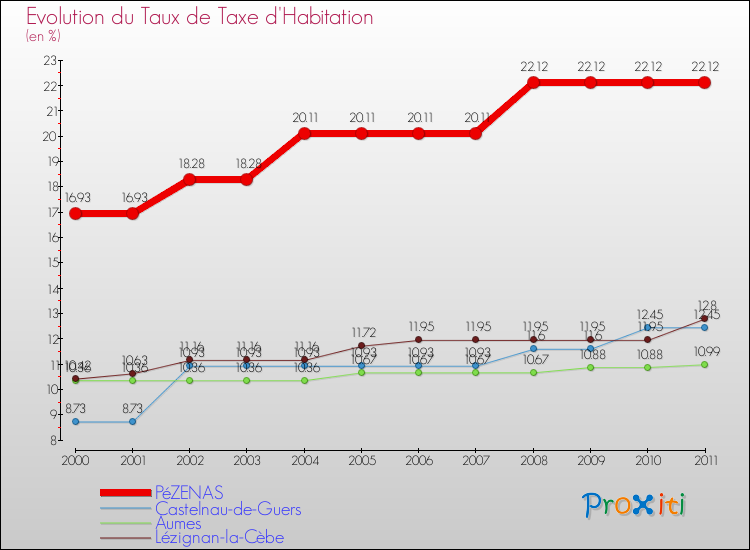 Evolution du taux de la taxe d'habitation pour PéZENAS et les communes proches Comparaison des taux de la taxe d'habitation pour PéZENAS et les communes voisines