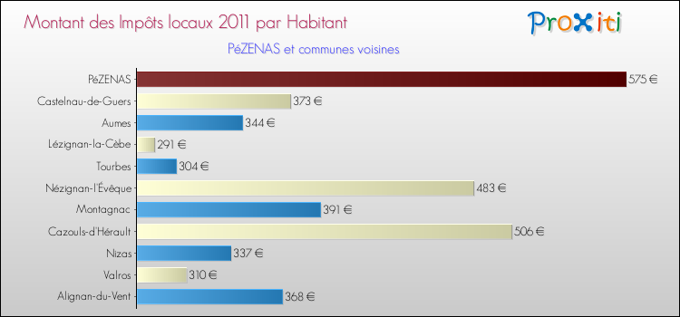 Montant des impôts locaux par Habitant pour PéZENAS et les communes proches Comparaison des impôts locaux par habitant pour PéZENAS et les communes voisines