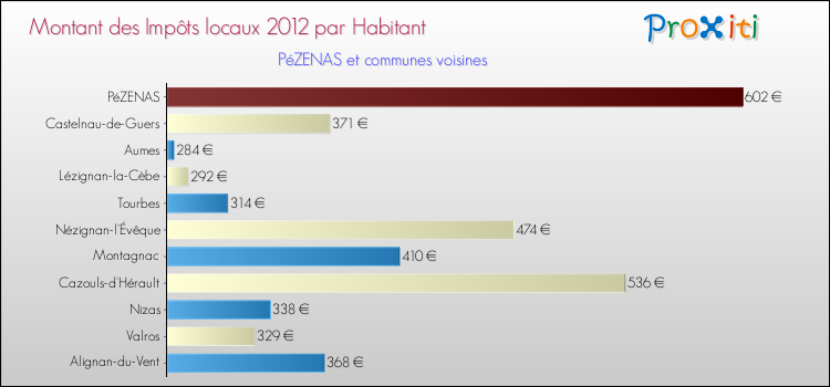 Montant des impôts locaux par Habitant pour PéZENAS et les communes proches Comparaison des impôts locaux par habitant pour PéZENAS et les communes voisines