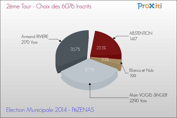 Résultats par rapport aux inscrits au 2ème Tour des Elections Municipales 2014 de la commune de PéZENAS Elections Municipales 2014 - Résultats par rapport aux inscrits au 2ème Tour pour la commune de PéZENAS