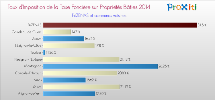 Taux d'imposition de la taxe foncière sur le bati 2014 pour PéZENAS et les communes proches Comparaison des taux d'imposition de la taxe foncière sur le bati 2014 pour PéZENAS et les communes voisines