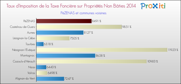 Taux d'imposition de la taxe foncière sur les immeubles et terrains non batis 2014 pour PéZENAS et les communes proches Comparaison des taux d'imposition de la taxe foncière sur les immeubles et terrains non batis 2014 pour PéZENAS et les communes voisines