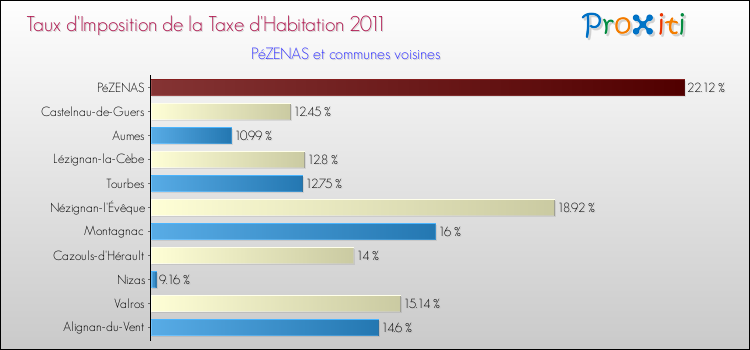 Taux d'imposition de la taxe d'habitation 2011 pour PéZENAS et les communes proches Comparaison des taux d'imposition de la taxe d'habitation 2011 pour PéZENAS et les communes voisines
