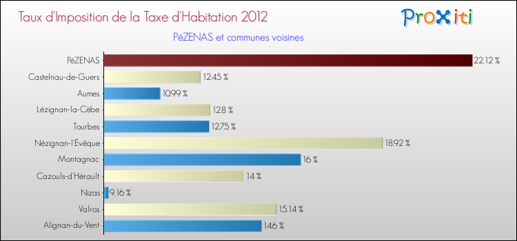Taux d'imposition de la taxe d'habitation 2012 pour PéZENAS et les communes proches Comparaison des taux d'imposition de la taxe d'habitation 2012 pour PéZENAS et les communes voisines