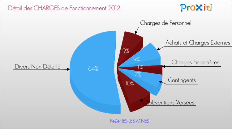 Décomposition des Charges de Fonctionnement 2012 de la commune de PéZèNES-LES-MINES Charges de Fonctionnement 2012 pour la commune de PéZèNES-LES-MINES