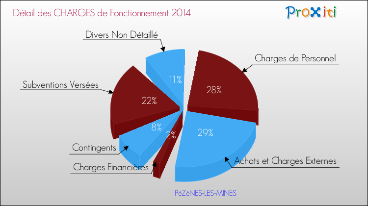Décomposition des Charges de Fonctionnement 2014 de la commune de PéZèNES-LES-MINES Charges de Fonctionnement 2014 pour la commune de PéZèNES-LES-MINES