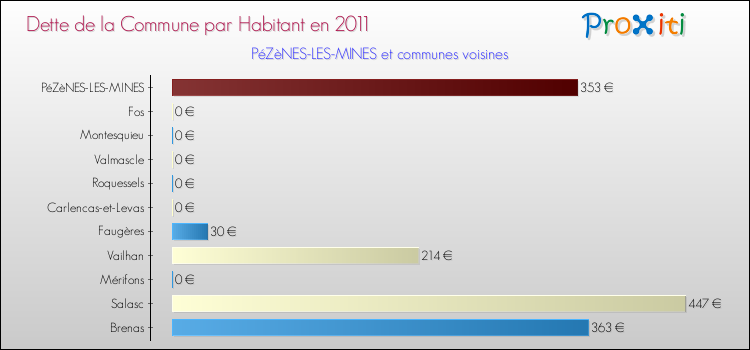 Dette par habitant de la commune en 2011 pour PéZèNES-LES-MINES et les communes proches Comparaison de la dette par habitant de la commune en 2011 pour PéZèNES-LES-MINES et les communes voisines