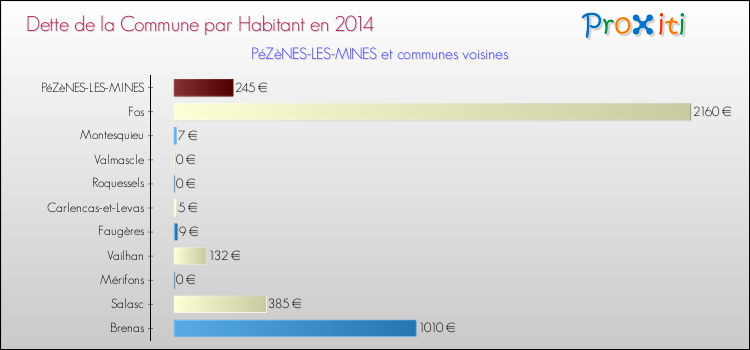Dette par habitant de la commune en 2014 pour PéZèNES-LES-MINES et les communes proches Comparaison de la dette par habitant de la commune en 2014 pour PéZèNES-LES-MINES et les communes voisines