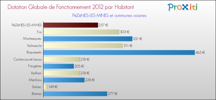 Montant des dotations globales de fonctionnement DGF par Habitant pour PéZèNES-LES-MINES et les communes proches Comparaison des des dotations globales de fonctionnement DGF par habitant pour PéZèNES-LES-MINES et les communes voisines