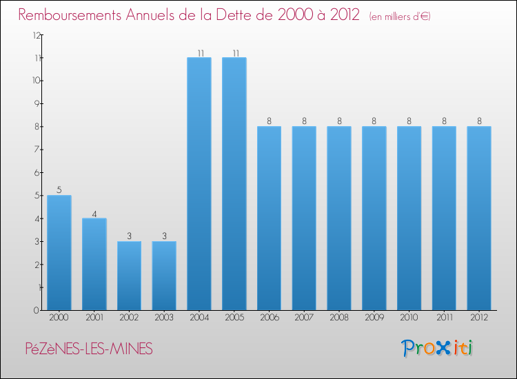 Evolution de l'annuité de la dette pour la commune de PéZèNES-LES-MINES de 2000 à 2012 Annuités de la dette pour PéZèNES-LES-MINES de 2000 à 2012