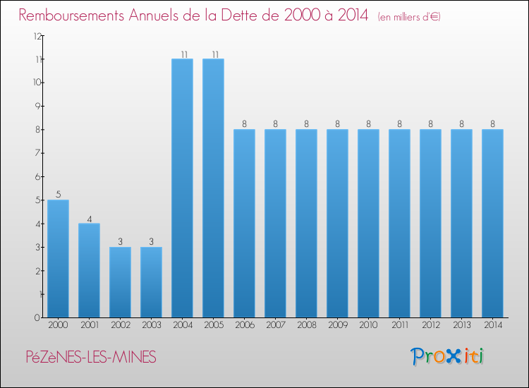 Evolution de l'annuité de la dette pour la commune de PéZèNES-LES-MINES de 2000 à 2014 Annuités de la dette pour PéZèNES-LES-MINES de 2000 à 2014