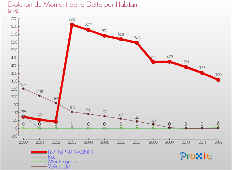 Evolution de la dette par habitant pour la commune de PéZèNES-LES-MINES et les communes proches de 2000 à 2012 Comparaison de la dette par habitant pour PéZèNES-LES-MINES et les communes voisines de 2000 à 2012
