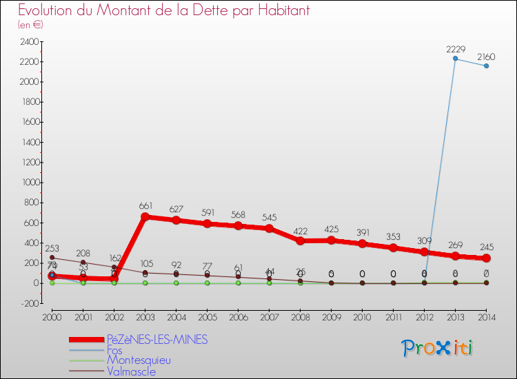 Evolution de la dette par habitant pour la commune de PéZèNES-LES-MINES et les communes proches de 2000 à 2014 Comparaison de la dette par habitant pour PéZèNES-LES-MINES et les communes voisines de 2000 à 2014