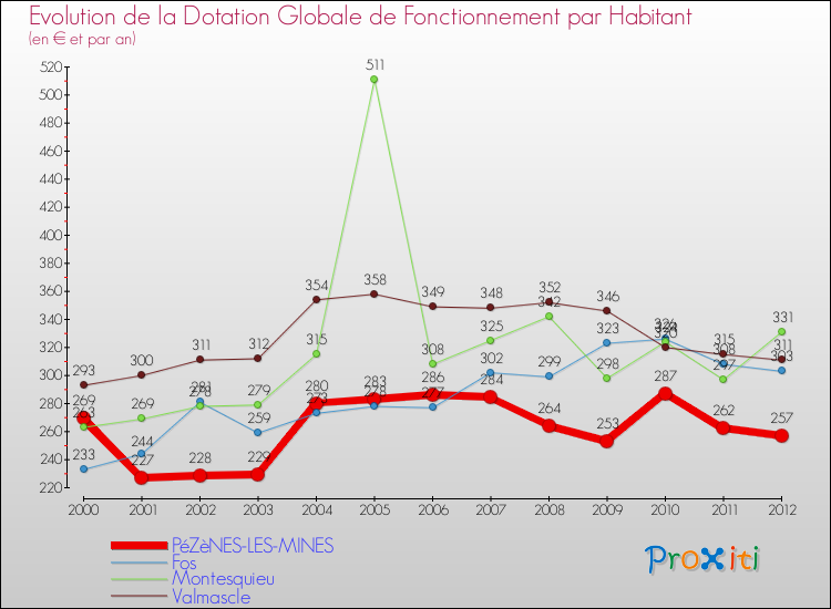 Evolution et montant de la dotation globale de fonctionnement par Habitant pour PéZèNES-LES-MINES et les communes proches Comparaison des dotations globales de fonctionnement par habitant pour PéZèNES-LES-MINES et les communes voisines