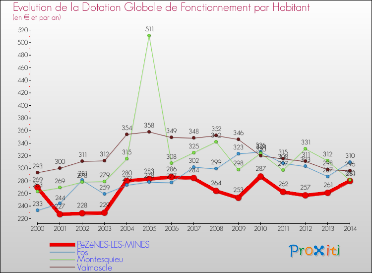 Evolution et montant de la dotation globale de fonctionnement par Habitant pour PéZèNES-LES-MINES et les communes proches de 2000 à 2014. Comparaison des dotations globales de fonctionnement par habitant pour PéZèNES-LES-MINES et les communes voisines de 2000 à 2014.
