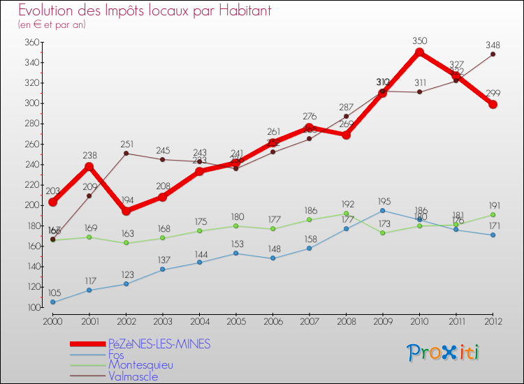 Evolution et montant des impôts locaux par Habitant pour PéZèNES-LES-MINES et les communes proches Comparaison des impôts locaux par habitant pour PéZèNES-LES-MINES et les communes voisines