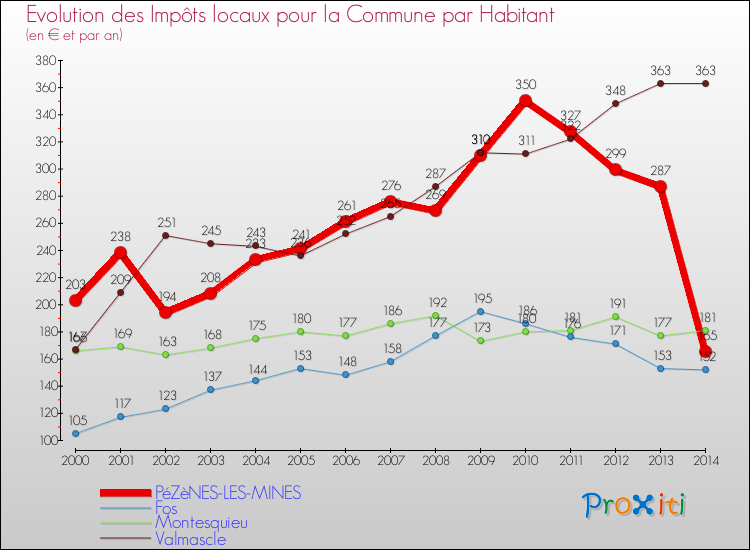 Evolution et montant des impôts locaux par Habitant pour PéZèNES-LES-MINES et les communes proches de 2000 à 2014 Comparaison des impôts locaux par habitant pour PéZèNES-LES-MINES et les communes voisines de 2000 à 2014