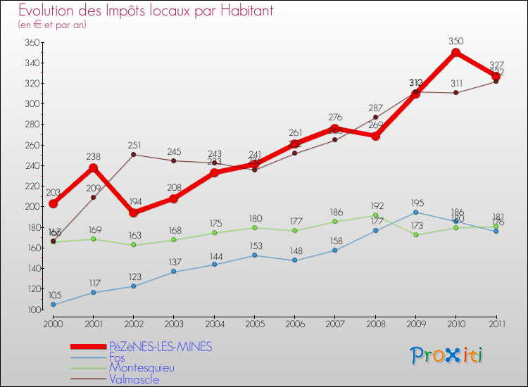 Evolution et montant des impôts locaux par Habitant pour PéZèNES-LES-MINES et les communes proches Comparaison des impôts locaux par habitant pour PéZèNES-LES-MINES et les communes voisines