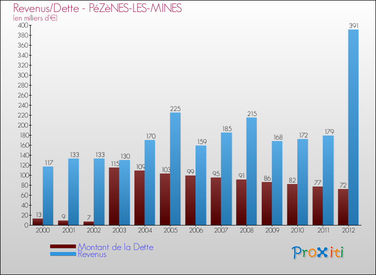 Evolution comparée de la dette et des revenus pour la commune de PéZèNES-LES-MINES de 2000 à 2012 Comparaison de la dette et des revenus pour PéZèNES-LES-MINES de 2000 à 2012