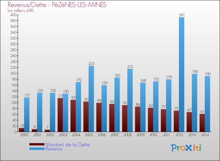 Evolution comparée de la dette et des revenus pour la commune de PéZèNES-LES-MINES de 2000 à 2014 Comparaison de la dette et des revenus pour PéZèNES-LES-MINES de 2000 à 2014