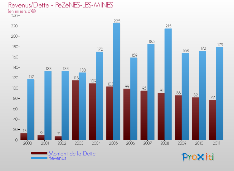 Evolution comparée de la dette et des revenus pour la commune de PéZèNES-LES-MINES de 2000 à 2011 Comparaison de la dette et des revenus pour PéZèNES-LES-MINES de 2000 à 2011