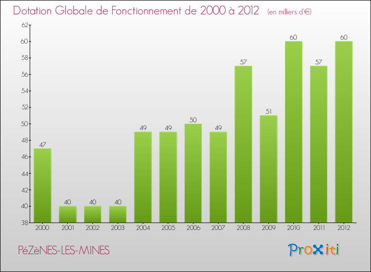 Evolution du montant de la Dotation Globale de Fonctionnement pour la commune de PéZèNES-LES-MINES de 2000 à 2012 Evolution du montant de la Dotation Globale de Fonctionnement pour PéZèNES-LES-MINES de 2000 à 2012